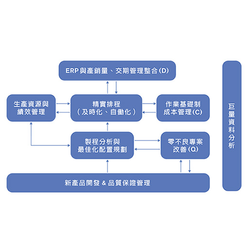 顧問諮詢-ERP與產銷量、交期管理整合優化