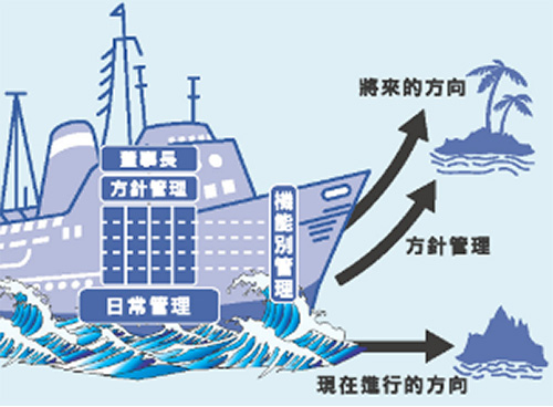 顧問諮詢-策略方針管理
