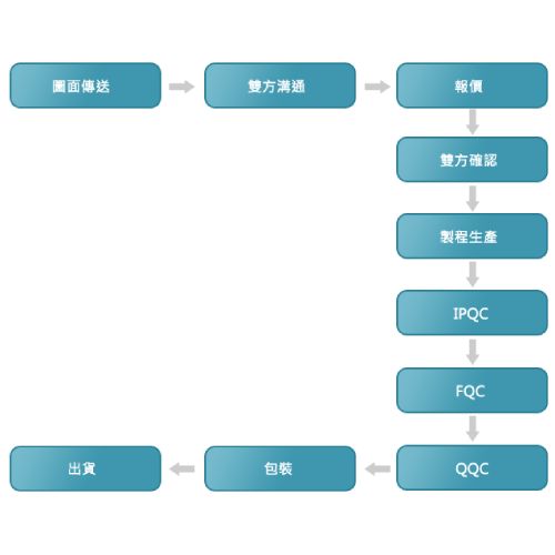 客製化產品