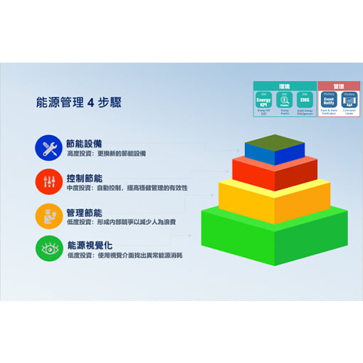 ESG 能源管理解決方案